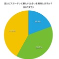 20代女性では出会いを期待する声が6割弱