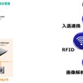 本ソリューションの基本構成（左）と対応イメージ（右）。数ヶ月に1回LTOテープを交換すれば、映像を10年以上保管することも可能としている（画像はプレスリリースより）