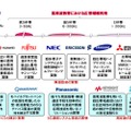 各社との5G実験協力のイメージ図