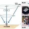 航空機を瞬時に捕捉し自動追尾する技術を採用