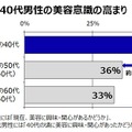 Q. 40代男性の美容意識の高まり