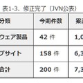 修正完了件数（JVN公表）