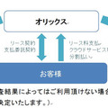 サービスと金融の流れ。今後は3社でマーケティングを推進すると共に、エルモの全国販売網及び新規販売代理店などを通じて製品の販売とサービスの提供を行っていく（画像はプレスリリースより）