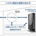 システム構成