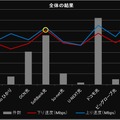 サービス別の測定結果