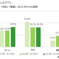 最も利用したアプリの推移