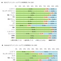 プリインストールアプリの利用状況