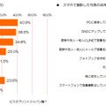 「スマートフォンで撮影した写真をどう活用しているか？」