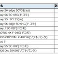 機種別ランキング（Android）