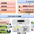 各社の持ち寄る技術