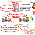 ソリューションの構成図。「氏名、住所、電話番号やマイナンバーなどが含まれている」といったルールを任意に設定して、該当するファイルを自動で暗号化、取引先など外部にデータを送る際には、制限付きの暗号がかかった状態となる（画像はプレスリリースより）