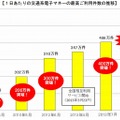 1日あたりの交通系電子マネーの最高ご利用件数の推移