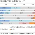 SNSの利用時間の変化