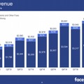 Facebook、2015年Q2業績を発表……初の売上40億ドル超え 画像