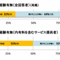 不正アクセスの被害有無と料金モデル（総務省発表資料より）