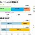 企業のパスワード管理状況（総務省発表資料より）