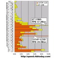 横軸は速度帯ごとの件数をビック東海の「@T COM」と「CATVサービス」の件数の和で割った値で単位はパーセント、縦軸はダウンロード速度で単位はMbps。2.5Mbpsをレンジ幅とした分布グラフになっている。2つのサービスの分布を合わせると中央に山を持つ特異な形状になる