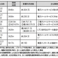 重大な事故の内容