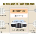富士通交通・道路データサービスが提供する商用車データ 分析サービスの概要（画像はプレスリリースより）
