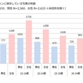 スマホに保存している写真、平均枚数は976枚……30代男性でも平均600枚以上 画像