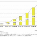 ソーシャルギフト国内市場規模予測