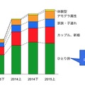 カテゴリ別の成長率