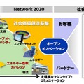 NECが掲げる「Network Evolution toward 2020 and Beyond」