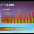 インターネット互換で、ARMと比較してエラー数が少ない。