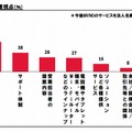 今後MVNOを選ぶ際の重視点（％）