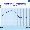 北日本のゲリラ雷雨傾向