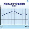 東日本のゲリラ雷雨傾向