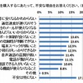 格安スマホが不安な理由