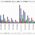 オンライン動画メディアの接触状況（スマートフォンメディア）