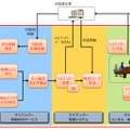 マイナンバー制度の利用拡大を視野に入れ、将来的には同社のCTCデータセンターを活用したクラウドサービスでの提供なども検討している（画像はプレスリリース）