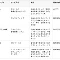 CTCの民間企業向けマイナンバーソリューション一覧。CTCでは地方自体のマイナンバー関連システムの開発実績があり、その知見を活かしたサービスとなる（画像はプレスリリース）