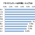 「マイナンバーへの不満」トップ10。回答者964人、1,570件の不満回答のうち16.5%が「マイナンバー制度が理解できていない」でトップ、以下情報管理体制への不安やメリットの不明瞭さに対する不満などが続いている（画像はプレスリリースより）