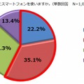 ドライブの際にスマートフォンを使いますか