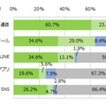 20代母親：コミュニケーションに利用するツール