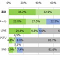 30代母親：コミュニケーションに利用するツール