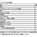 無料通話アプリなどの利用で困っていること（保護者）