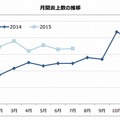 月間炎上数の推移