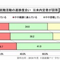 未内定者の進捗状況