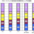 DSL契約数の事業者別シェア推移