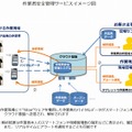 作業者安全管理サービスイメージ図