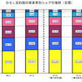 DSL契約数の事業者別シェア推移