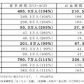 新幹線・在来線（特急）の利用状況