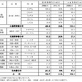 線区別の利用状況