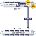 図: 本格的網型イーサネット