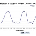 今回の実験で計測された潮位変動による伝送レートの推移。実験は10時から17時に行われ、実効伝送レートは7Mbpsから13Mbpsの間で推移した（画像はプレスリリースより）