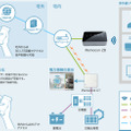 「iRemocon ZB」と「iRemoUnit CT」の接続イメージ。スマホやタブレットで宅外から3G LTE回線でアクセスできる。音声制御も可能だ（画像はプレスリリースより）
